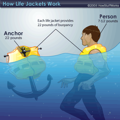 Figure No.9 How Foam Life Jacket Holds Weight