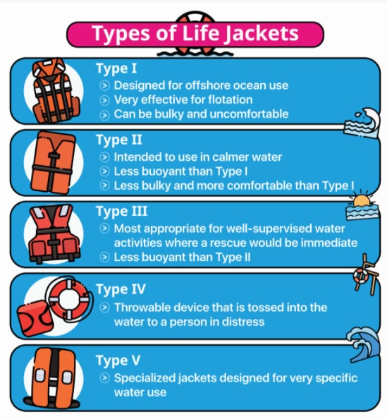 Figure No.4: Types of Life Jackets